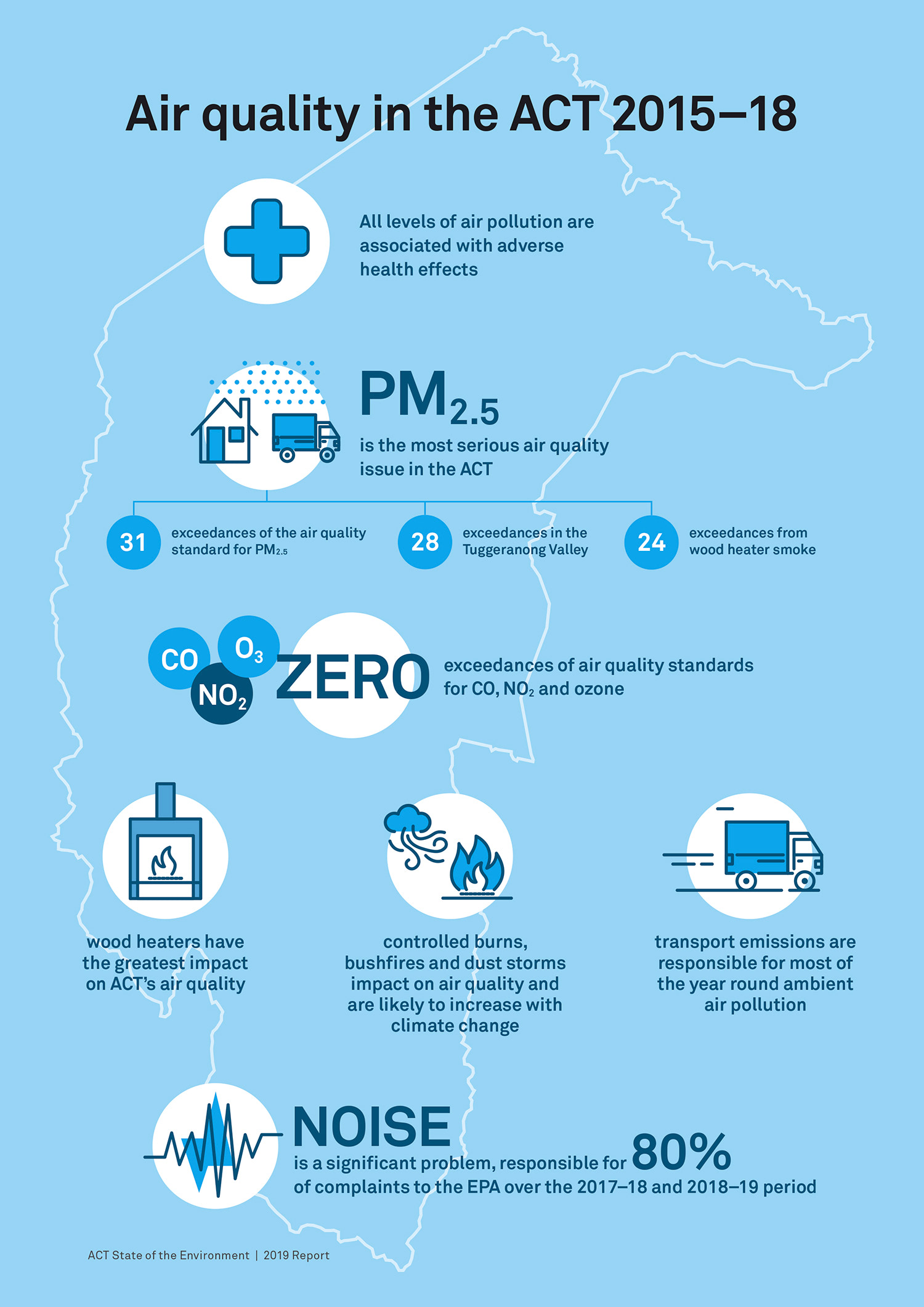 Air in the ACT infographic. Explore the full information under 'data summaries'.