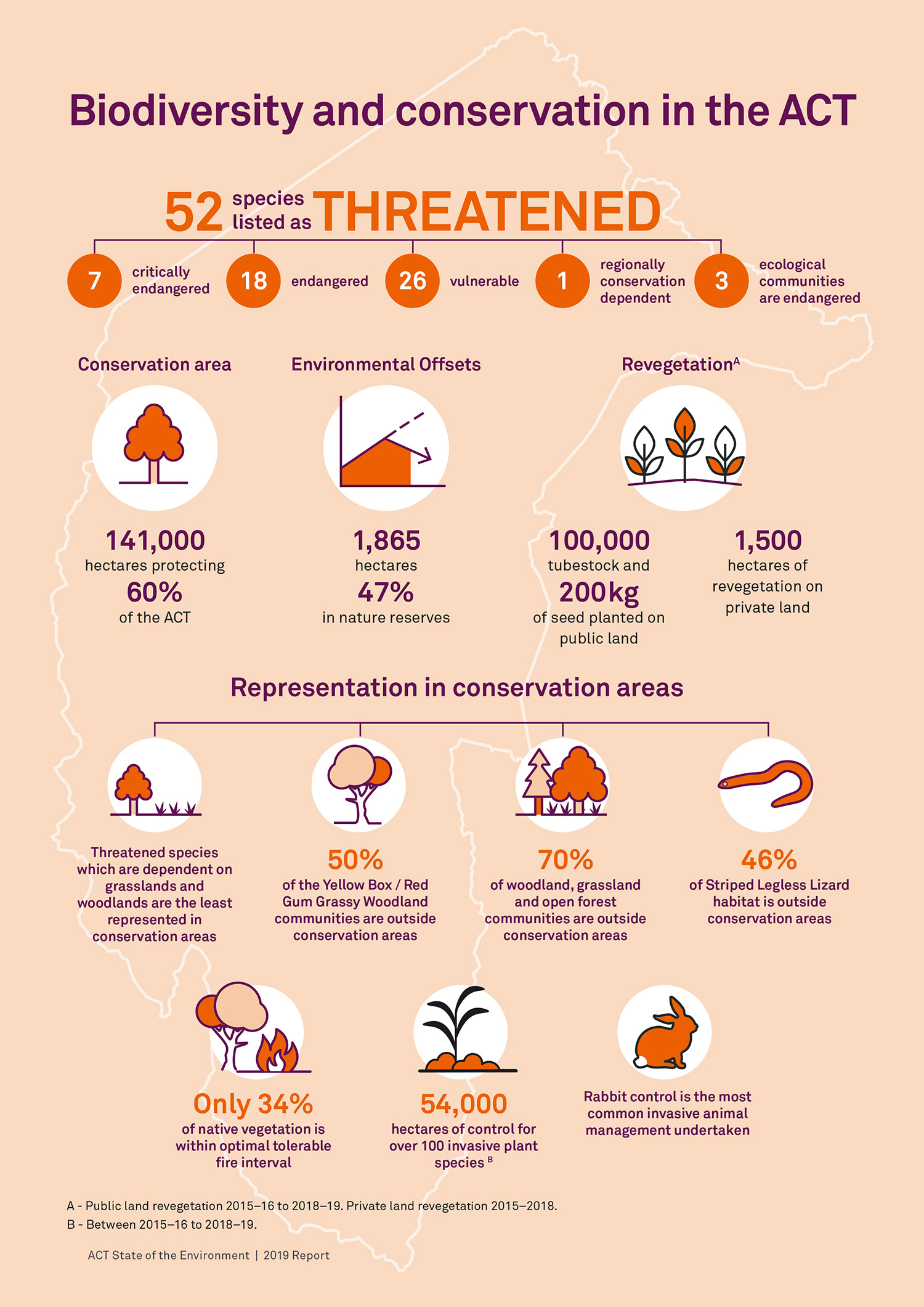 Biodiversity in the ACT infographic. Explore the full information under 'data summaries'.