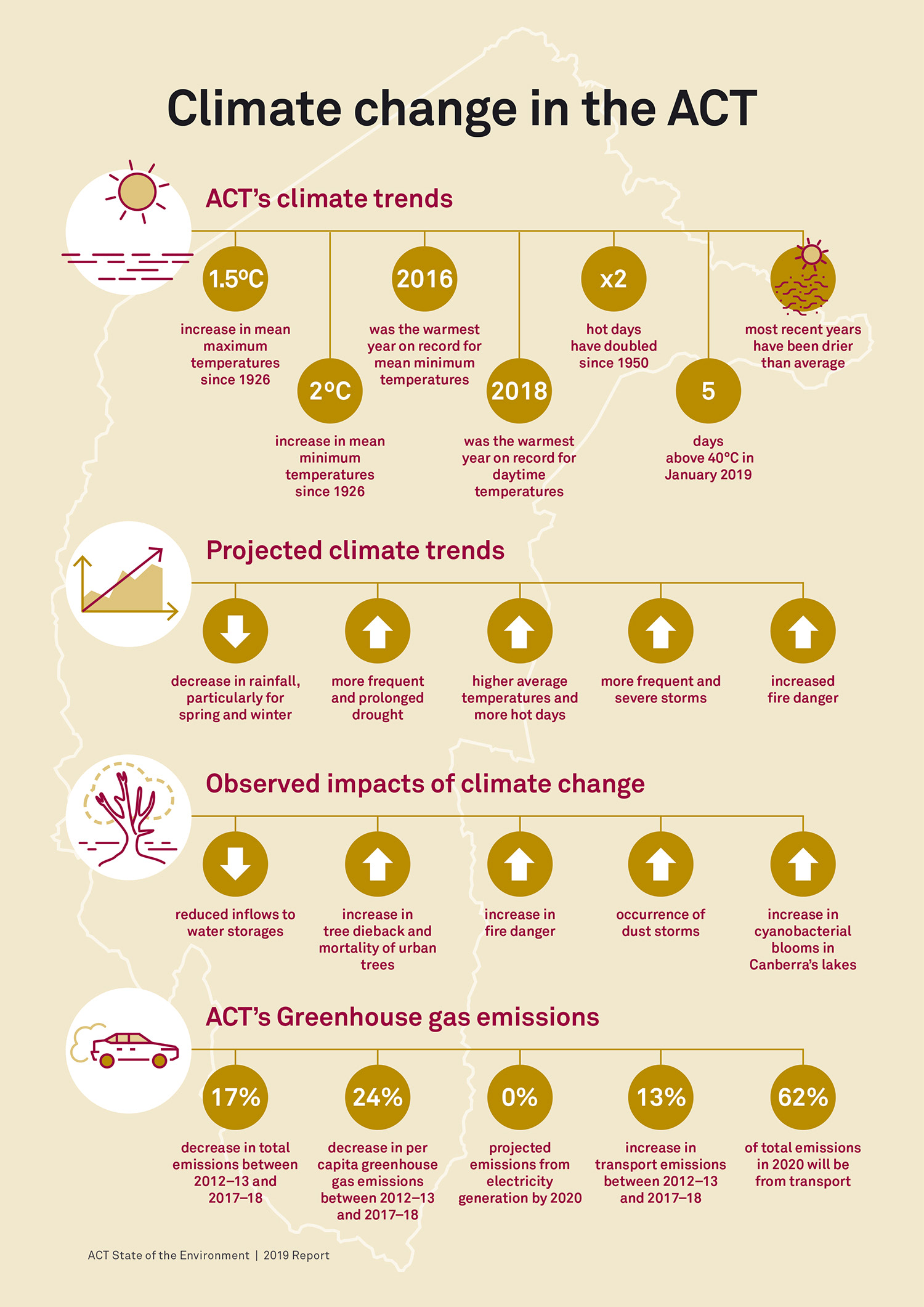Climate change in the ACT infographic. Explore the full information under 'data summaries'.