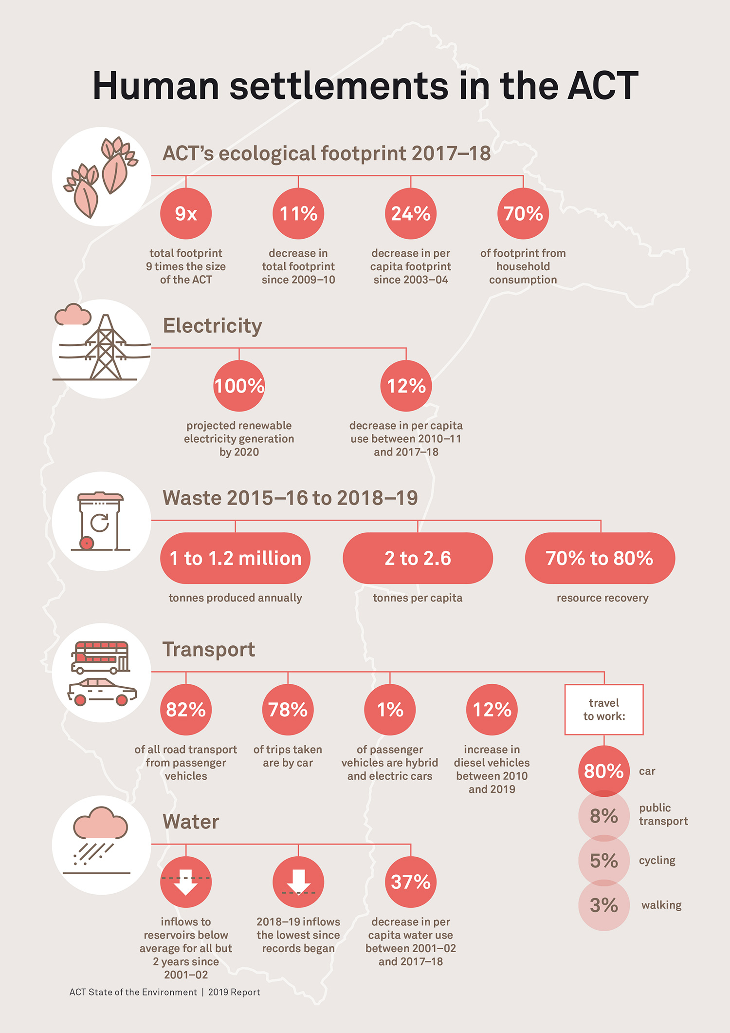 Human settlements in the ACT infographic. Explore the full information under 'data summaries'.
