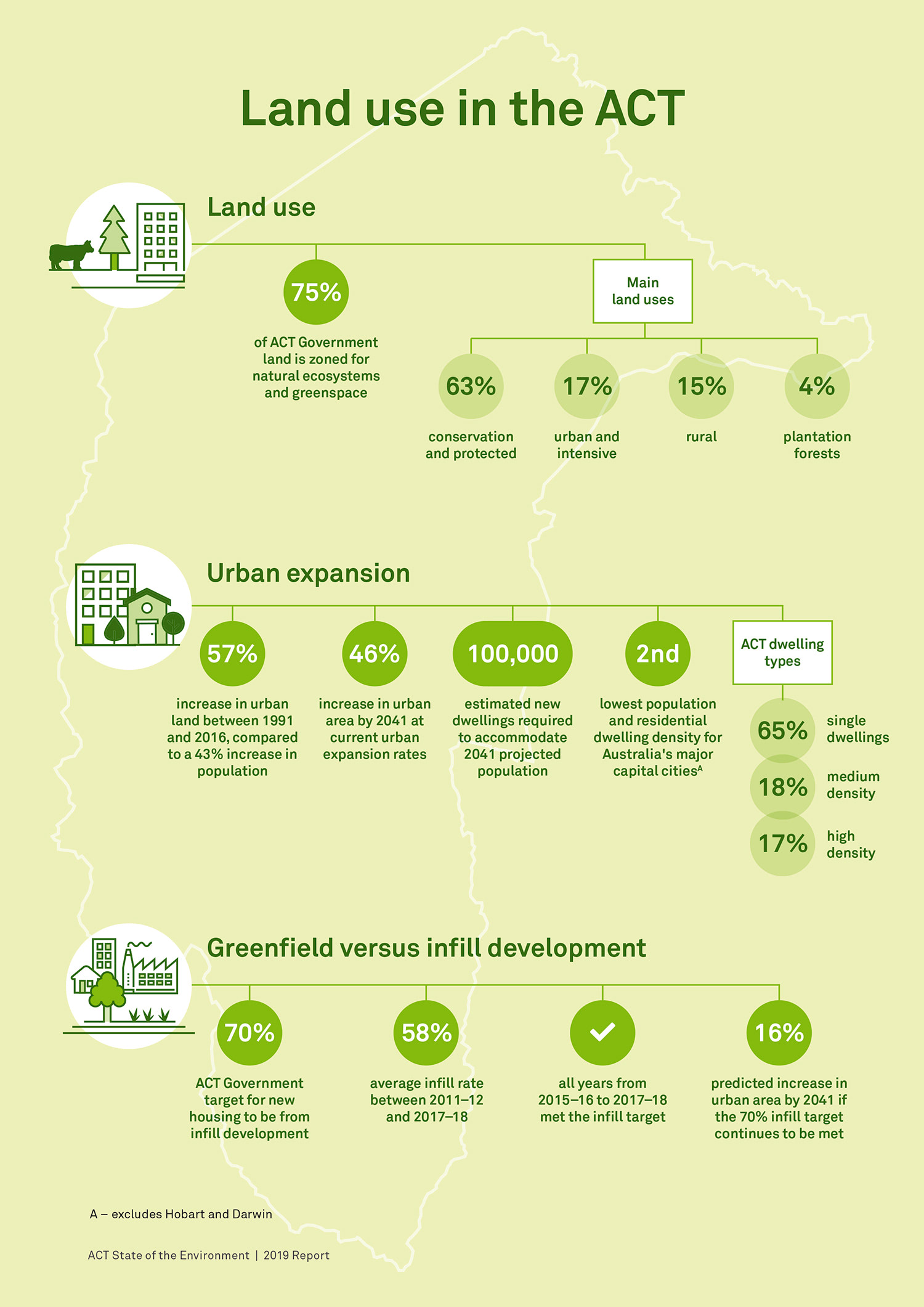 Land use in the ACT infographic. Explore the full information under 'data summaries'.