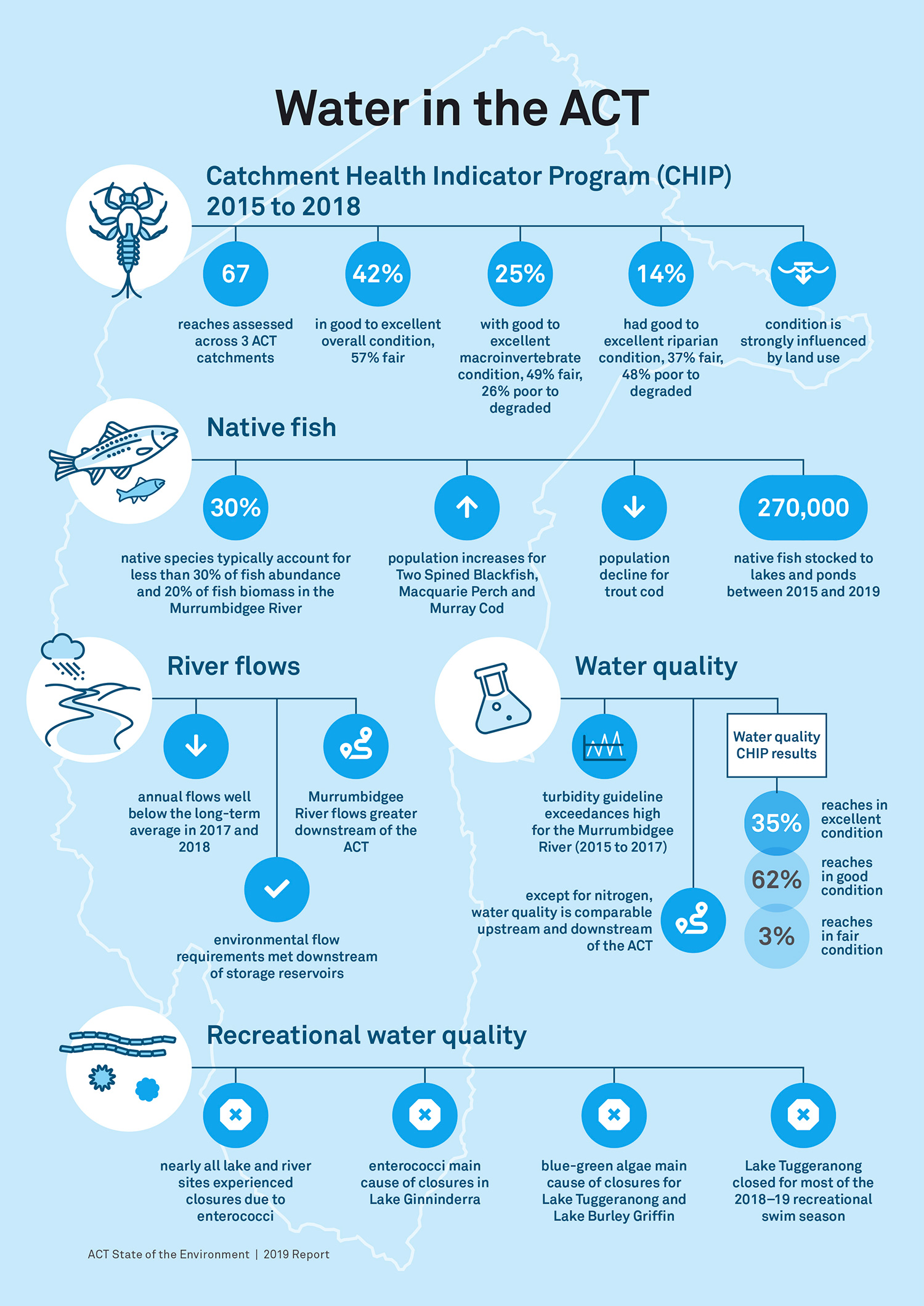 Water in the ACT infographic. Explore the full information under 'data summaries'.